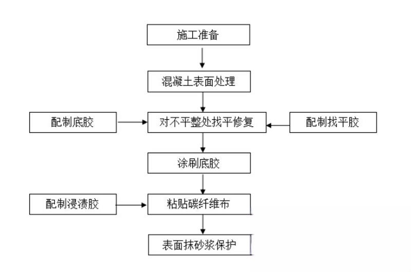 鸠江碳纤维加固的优势以及使用方法